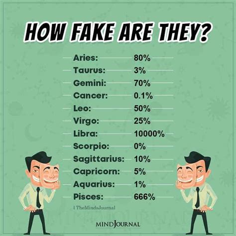 why zodiacs are fake